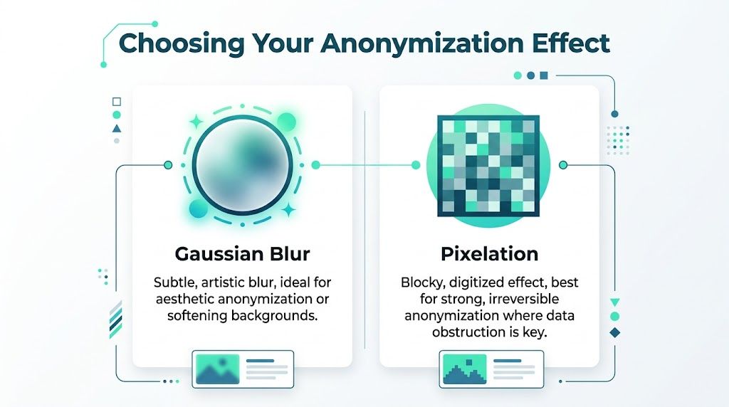 Graphique comparant le flou gaussien et la pixellisation comme deux techniques différentes pour anonymiser des images.