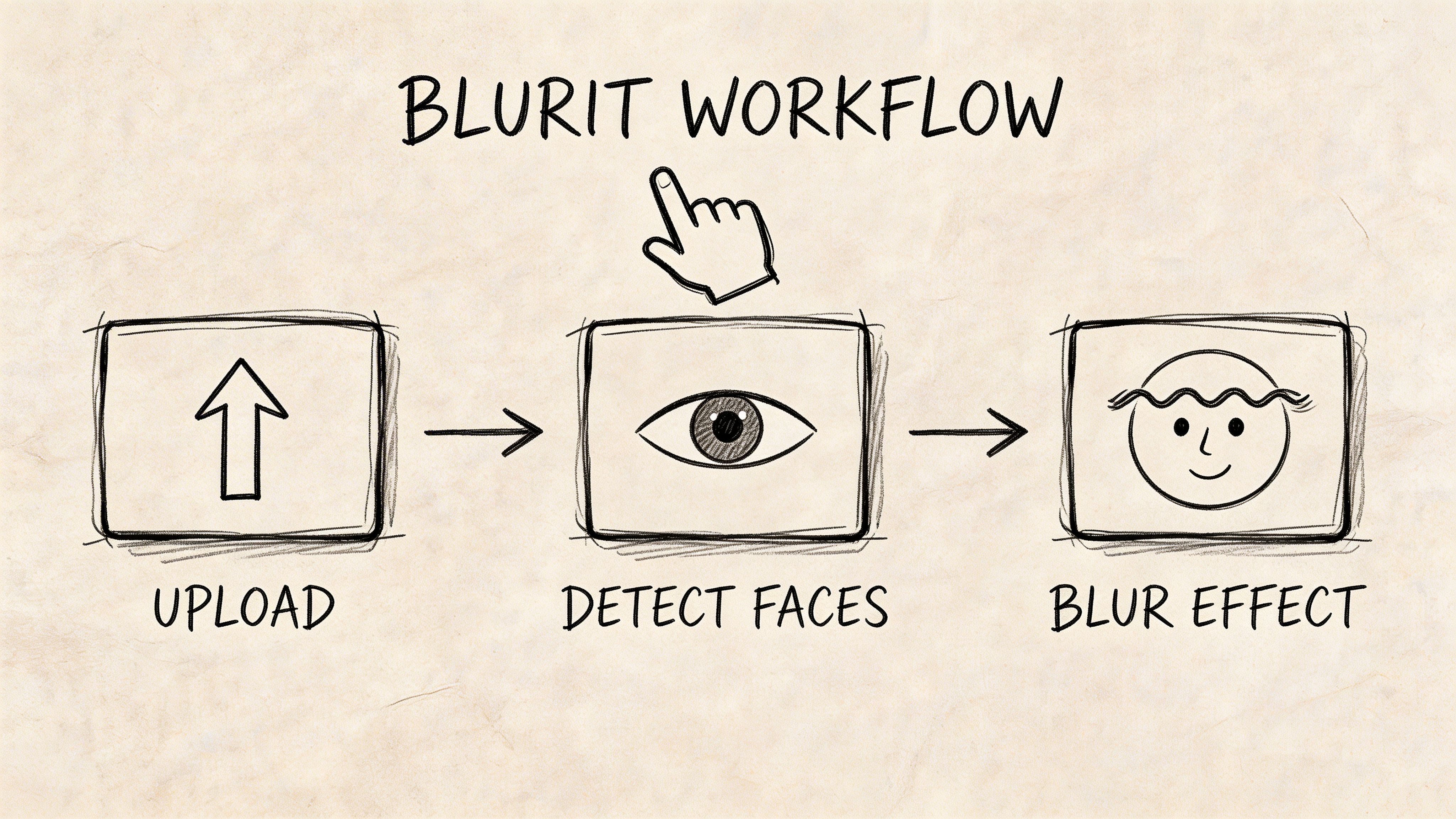 Schéma simple dessiné à la main illustrant le workflow YouBlur, du chargement de la photo à la détection et au floutage du visage.