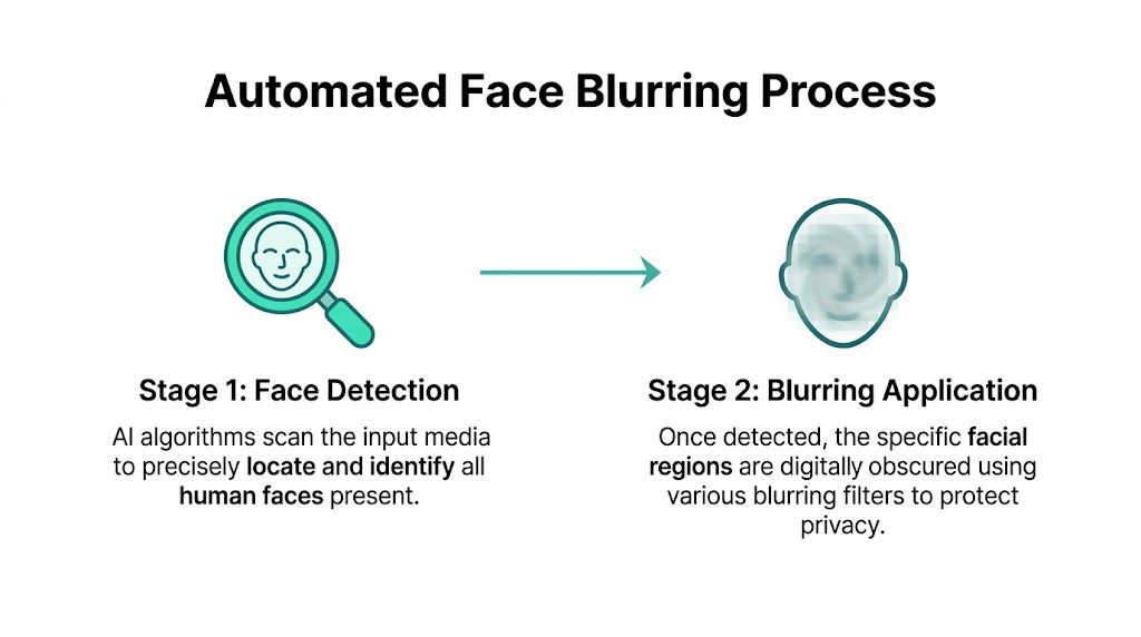 Diagramme illustrant un processus automatisé de floutage de visage avec détection puis occultation des traits.